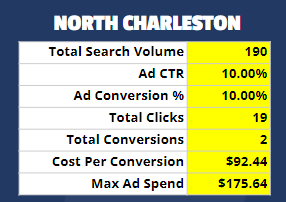 Charleston lawyer ppc ad results