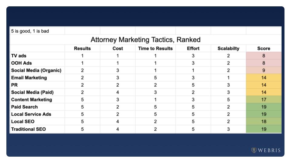 attorney marketing tactics reviewed